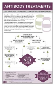 Antibody Treatment eligibility information